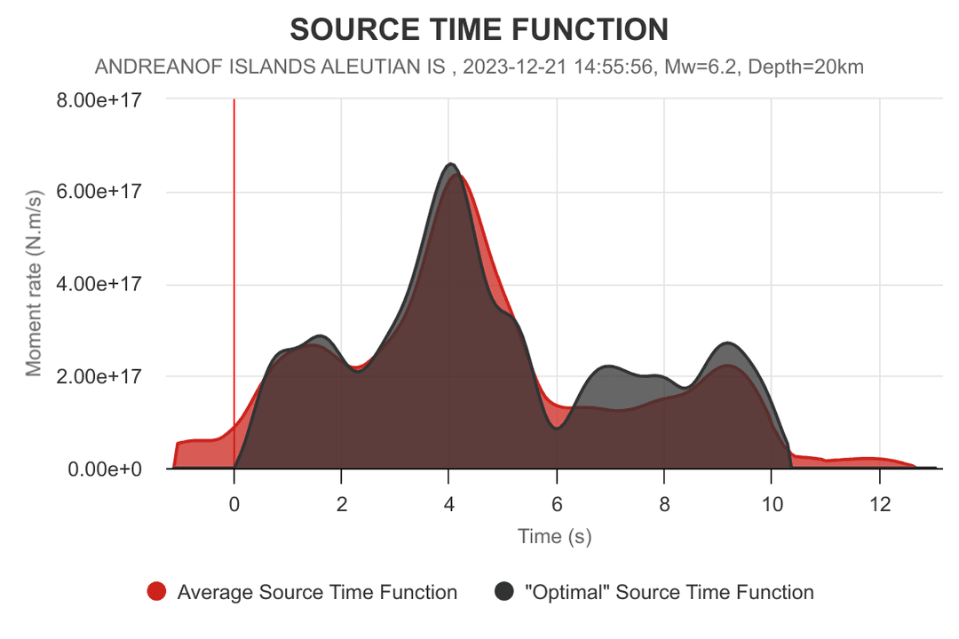 Source Time Function
